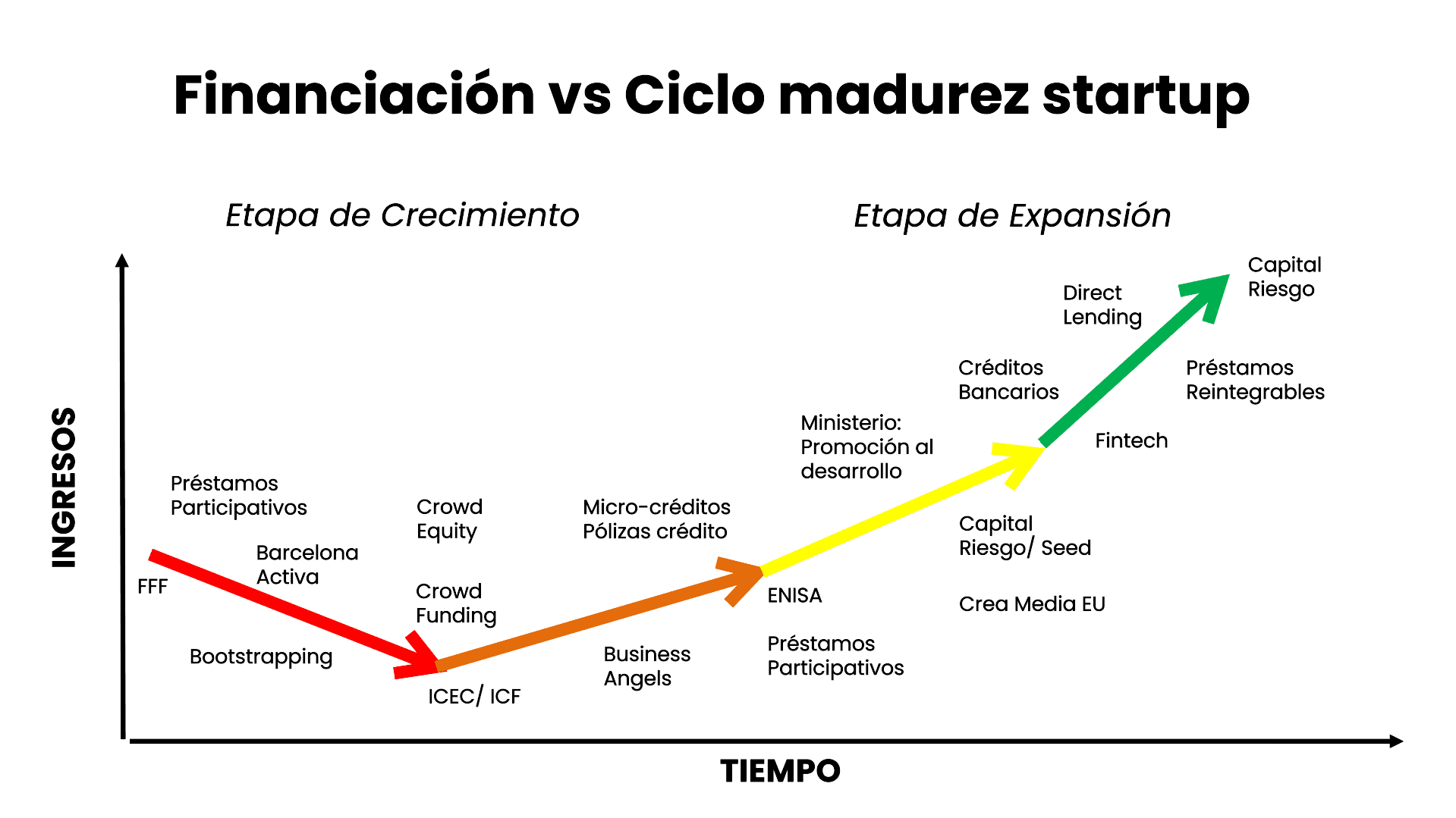 Financiación vs Ciclo madurez startup